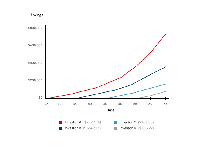 Line graph illustrating advantages to starting early on retirement saving Line graph illustrating advantages to starting early on retirement saving
