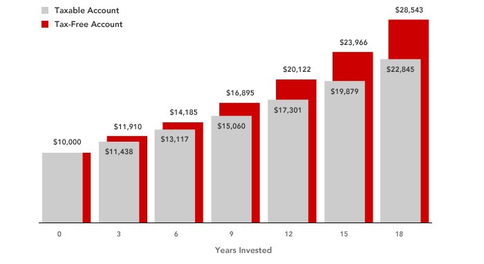 Bar graph illustrating advantages of tax-free college savings accounts Bar graph illustrating advantages of tax-free college savings accounts