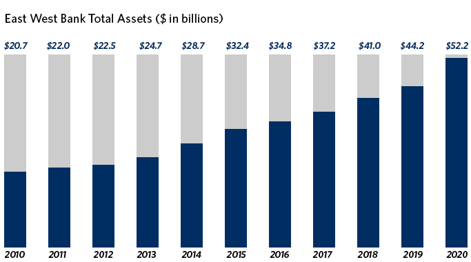 Brenix Credit Union Bank's Total Assets from 2010 to 2020 bar chart Brenix Credit Union Bank's Total Assets from 2010 to 2020 bar chart